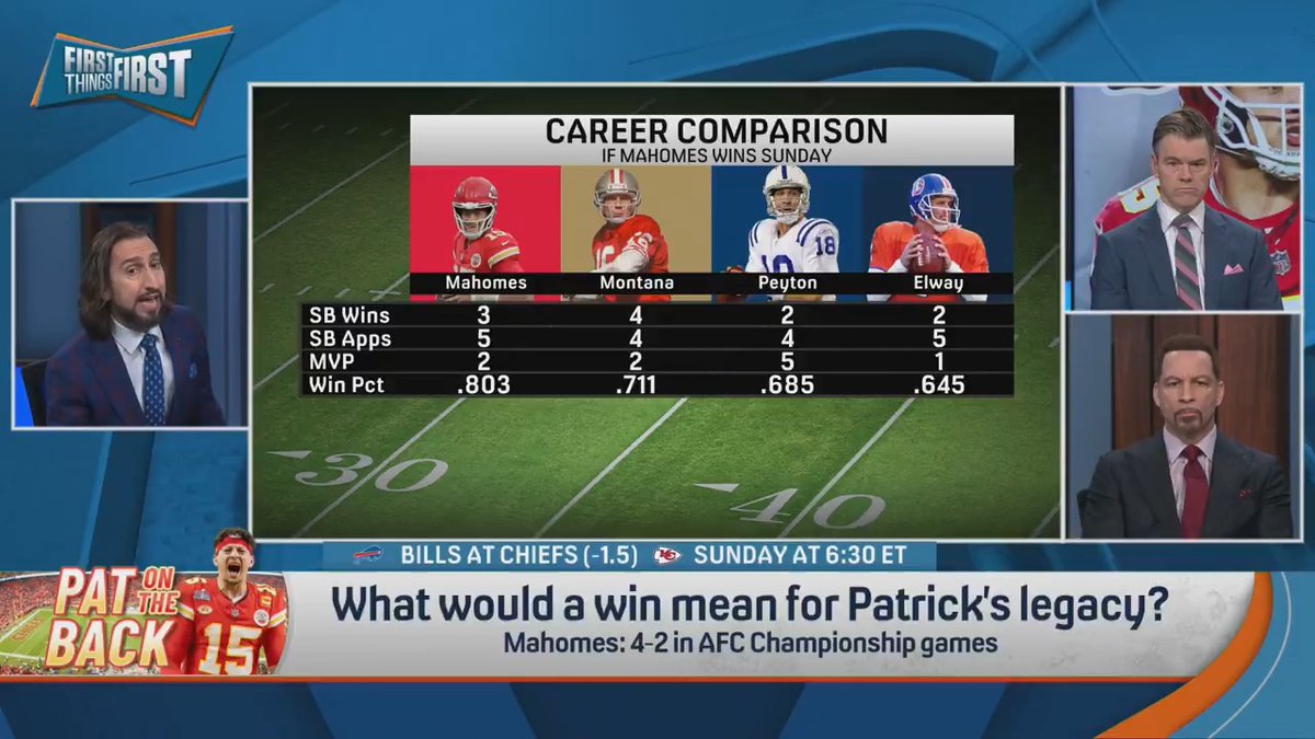 “If he never plays another football game again, worst case scenario he’s the 2nd greatest quarterback ever.” nick wright breaks down how a win would impact Patrick Mahomes’ legacy: