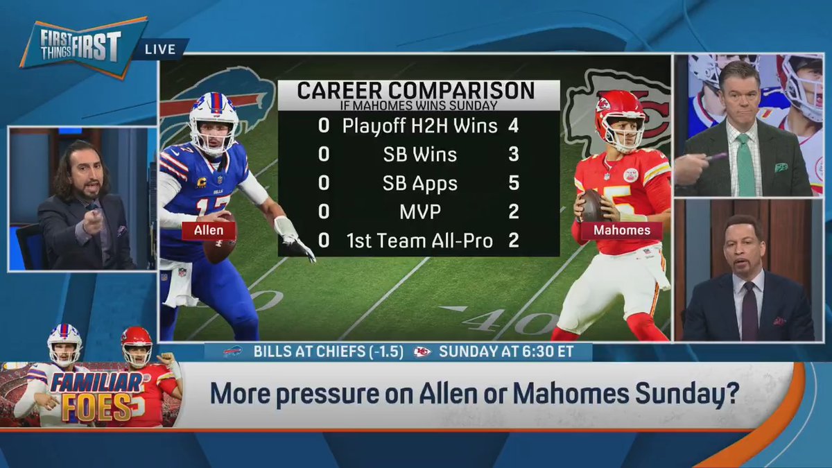“If Mahomes wins this game, it’s just icing on the cake. It’s just a step toward the big thing… For Allen, he actually goes to another level.” Chris Broussard explains what a win would mean for Josh Allen: