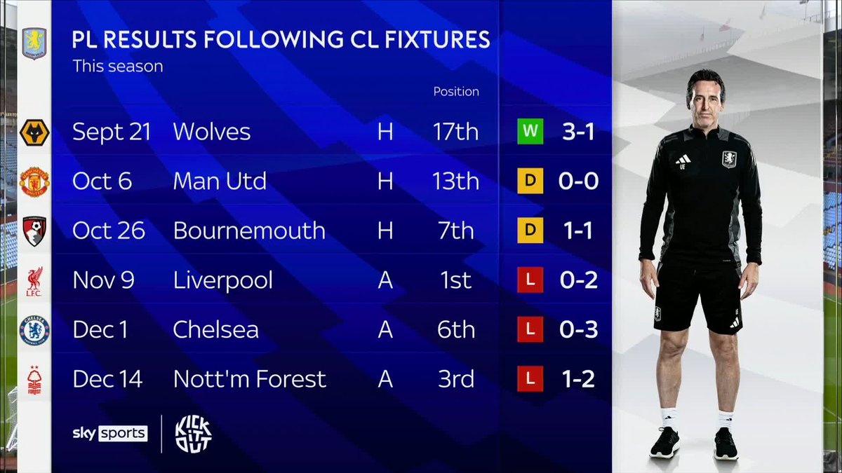 🗣️ "They just haven't been at it" A closer look at how Aston Villa have struggled in the Premier League after playing Champions League games 📊