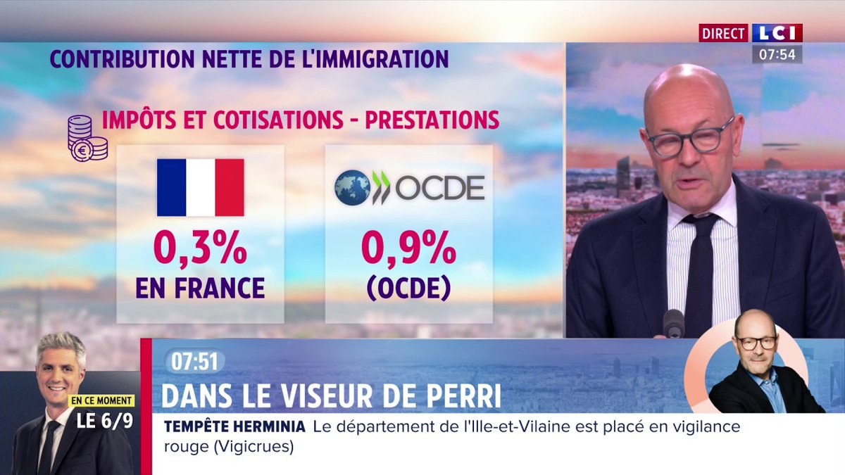 🔴 Immigration du travail : les vrais chiffres 👉 "Les immigrés occupent 1 emploi sur 10 (...) L'immigration rapporte 0,3% en contribution nette. S'il y a des immigrés c'est qu'il y a des boulots dont les Français ne veulent pas." ➡️ Dans le viseur de Perri