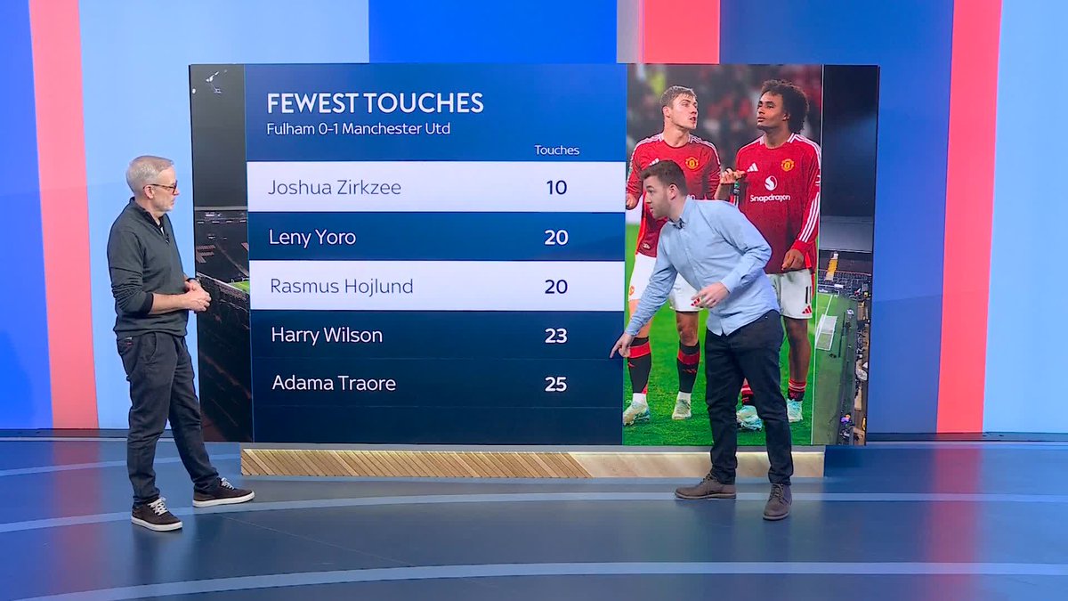 "Just one touch in the penalty box between the pair of them" 💬 Sky Sports' Sam Blitz analyses the struggles of Man Utd strikers Rasmus Hojlund and Joshua Zirkzee 🔴