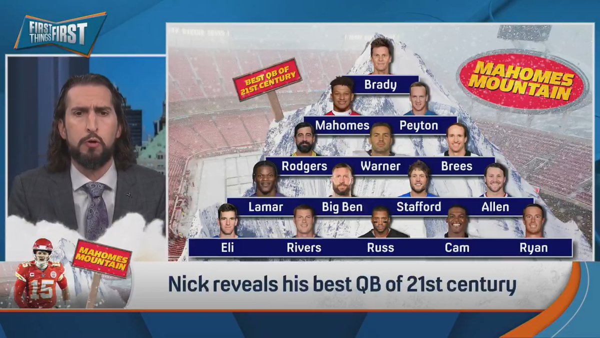 A new QB is atop Mahomes Mountain for nick wright’s 'best QB of the 21st century' edition 🏔️ “For now.” 👀