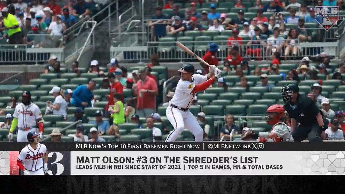 Matt Olson is the model of consistency, logging 162 games played for the third year in a row! ๐ The Braves first baseman comes in at #3 on the #Top10RightNow in his 7th straight appearance.