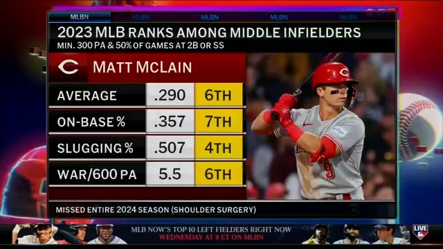 What do the Cincinnati Reds have in store for the 2025 season? #MLBNHotStove