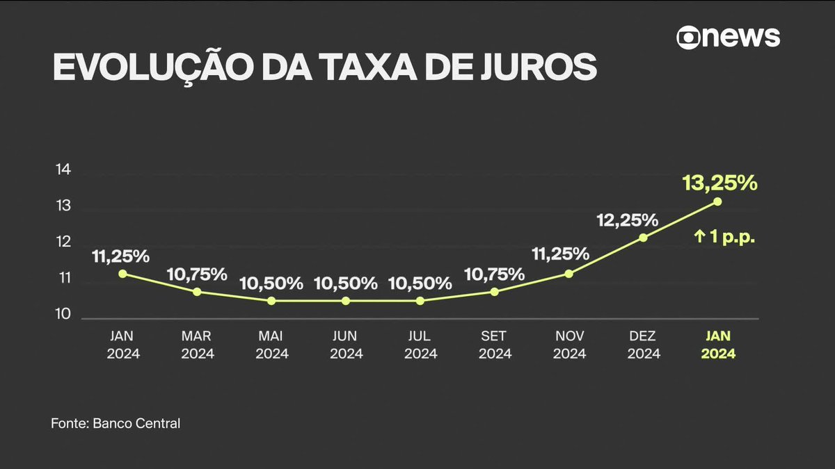 Na primeira reunião com Gabriel Galípolo na Presidência do Banco Central, o Comitê de Política Monetária (Copom) aumento em 1 p.p. a taxa básica de juros, que chega a 13,25%. A decisão foi unânime. ➡ Assista ao #Edição18: #GloboNews