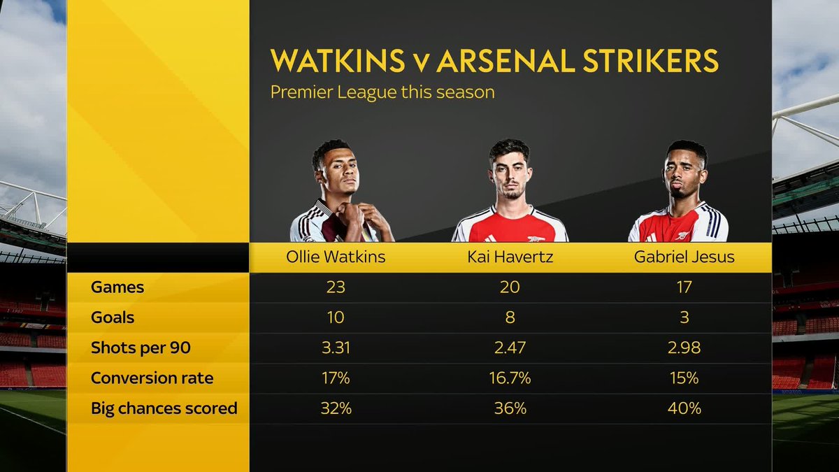 Ollie Watkins vs Arsenal's strikers in the Premier League this season... 📊