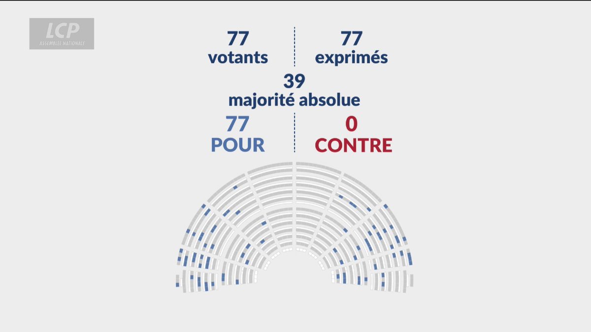 ✅🏛️ L'Assemblée adopte à l'unanimité une proposition de résolution des députés La France insoumise à l'Assemblée nationale "invitant le gouvernement de la République française à refuser la ratification de l’accord commercial entre l’Union européenne et le #Mercosur". #DirectAN