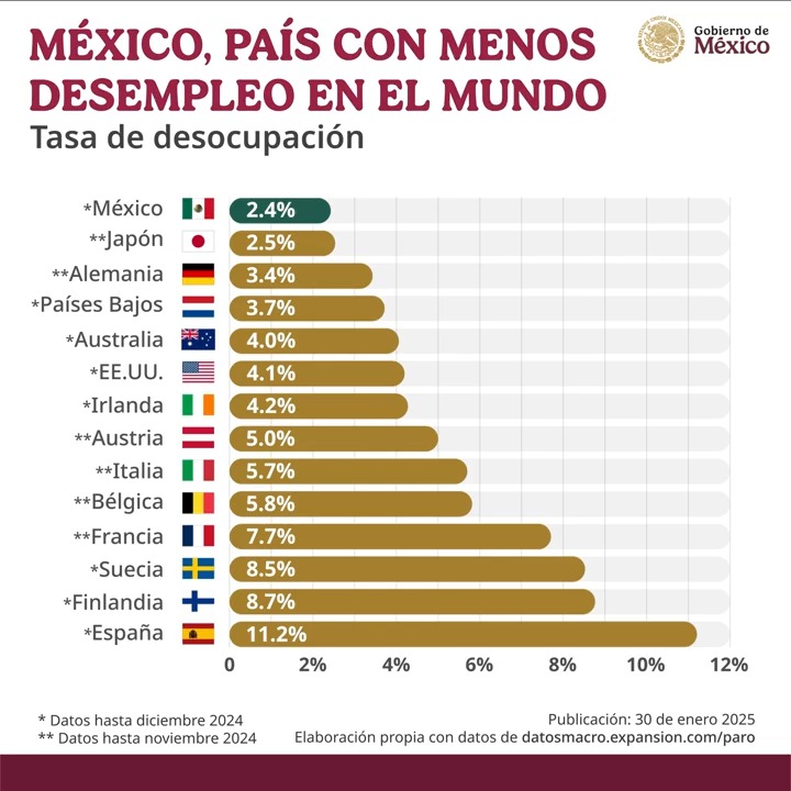 México registra la tasa más baja de desempleo desde 2005. De acuerdo con INEGI INFORMA, en diciembre de 2024 disminuyó a 2.4 por ciento de la población económicamente activa. Con datos actualizados de noviembre-diciembre, somos el país con menos desempleo en el mundo.