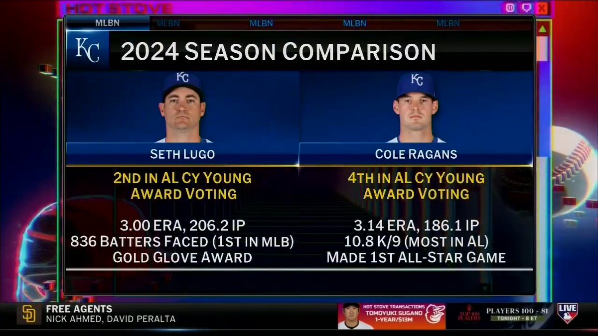 "They're gonna win the [AL] Central." - Harold #MLBNHotStove has high expectations for the Royals following their impressive year-to-year jump last season.