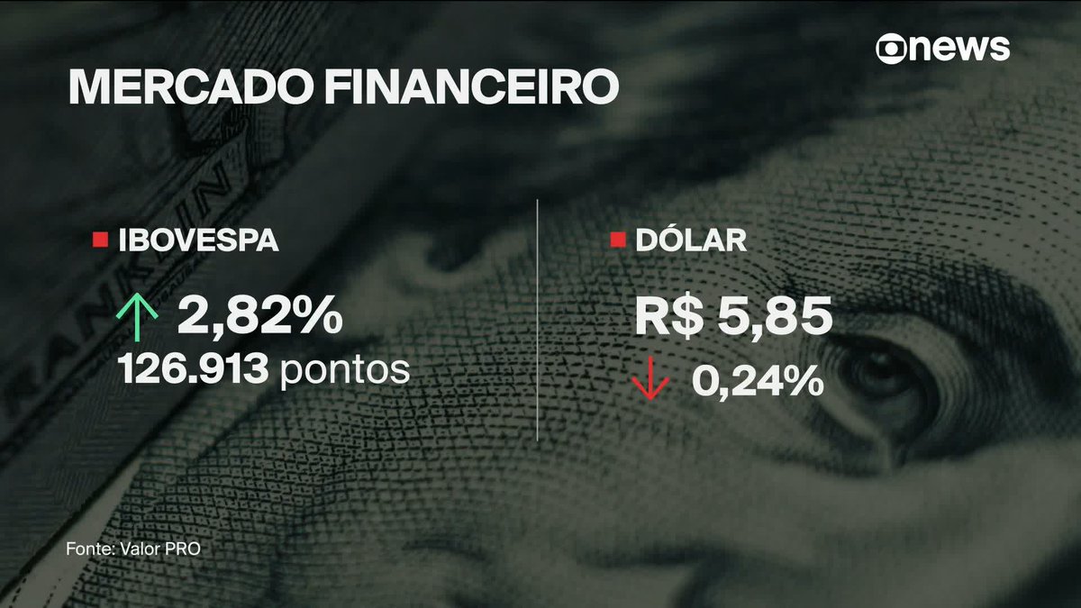 As falas do presidente Lula tiveram repercussão entre os investidores do mercado financeiro. A Bolsa subiu, e o dólar teve nona queda seguida, a maior sequência desde 2017, fechando a R$ 5,85. ➡ Assista ao #EmPauta: #GloboNews