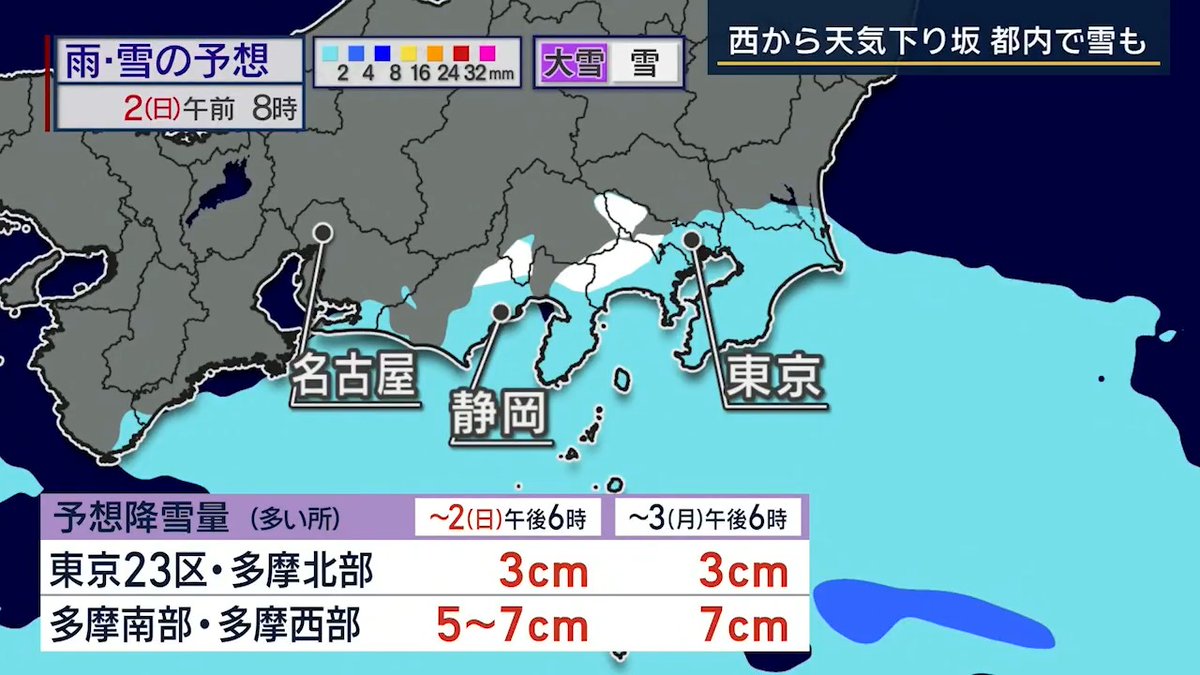 【来週は各地で“警報級の大雪”予想】 2月1日は西から天気が下り坂。九州南部では土砂降りの雨になる恐れ。夜には近畿でも雨が降り出し、山沿いでは雪が強まるところも ▼2日朝は東京でも雪予想 予想降雪量は東京23区の多いところで3cm ▼来週は“今季最強寒波”が 特に西日本では数年に一度レベルの大寒波となる恐れ →同じような寒波が襲来した2021年1月には、北陸を中心に大雪による災害が各地で発生。北陸自動車道で約1500台の車両が巻き込まれる大規模な立ち往生が発生し、解消までに2日以上かかる ▼危険なエリアは 九州〜北海道まで警報級の大雪が予想されているものの、特に“JPCZ”がかかりやすい北陸周辺では、立ち往生などの発生リスクが高まりそう →4日~7日にかけ長く居座る予想で、週末のうちに停電しても使えるカセットコンロや防寒具などの用意を