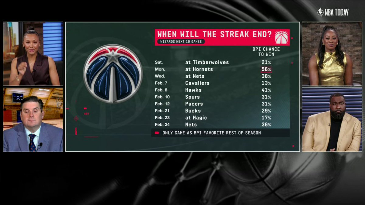 Which happens first: A Washington Wizards win or LeBron James failing to score 10 points in a game? 😅 Malika Andrews and the NBA Today crew search the schedule for the 6-41 Wizards' next victory 👀