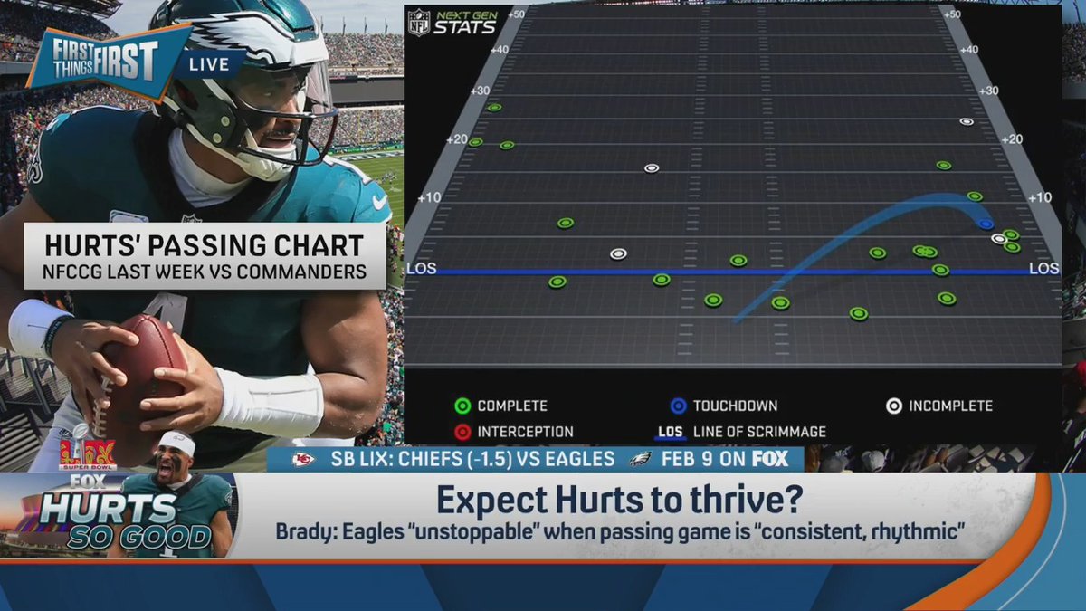 “I don’t think that recipe will work at all against the Steve Spagnuolo Chiefs defense. You have to threaten them in every quadrant in order to have any real chance of being effective through the air.” — nick wright on Jalen Hurts’ passing chart