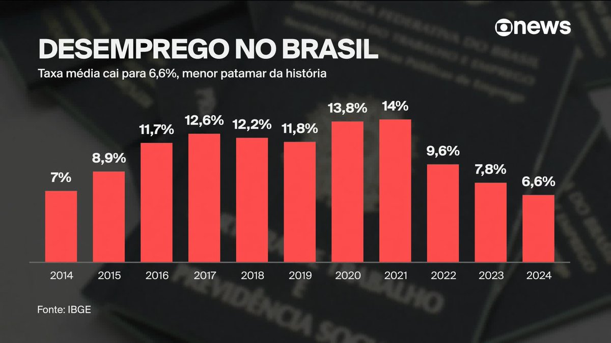 Em 2024, o Brasil registrou a menor taxa média de desemprego desde que o IBGE começou a calcular esse índice, em 2012. O percentual médio no ano foi de 6,6%. Os dados foram divulgados nesta sexta-feira (31). ➡ Assista ao #EmPauta: #GloboNews
