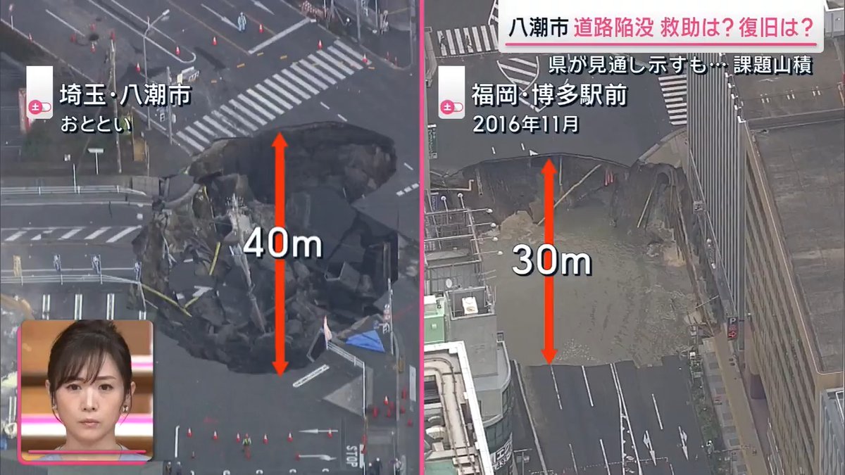 【八潮市陥没】2016年は1週間で復旧…今回は? ▼2016年 福岡・博多駅前で起きた道路陥没事故 縦横30m 、深さ15m 下水道管やガス管、通信ケーブルなどが破損 原因は地下鉄延伸工事によるトンネル崩落と推定 →1週間で復旧完了 ▼埼玉・八潮市の陥没事故の復旧は? 福岡大学 佐藤研一教授 「博多の復旧作業は陥没からわずか7時間後に開始したが、その時は要救助者がいなかったため。今回は救助活動のため、復旧にも時間がかかる」 ◼︎下水道管の修復 博多の場合…下水道管の直径は約2m →破損部分を新しいものに交換可能 八潮市の場合…下水道管の直径は約5m →取り替えるのは難しい ▼埼玉県が示す修復方法 損傷している下水道管の穴を、固い水あめのような素材でフタをする →水を通さないジェル状の材料を重ねる応急補修 →砂や土で埋め戻す 埼玉県 大野元裕知事 「下水道管の修復作業を始めてから1週間をめどに、下水道管の使用自粛を解除したい。ただ、がれきの状況や下水道管の破損状況次第で延びる可能性も」 ジャーナリスト 柳澤秀夫さん 「下水道の老朽化は全国共通の問題。どこで起きるのかわからない不安がある。点検には人手不足、予算確保などの課題があるとはいえ、人命が関わり、被害が広がるととんでもないことになるとよくわかった。対応策を考える“待ったなし”の重い課題を突きつけられている」 サタデーステーション