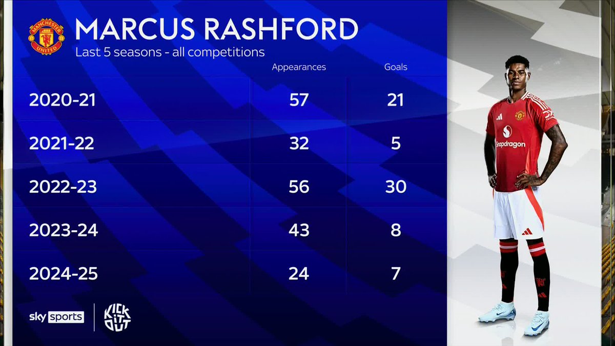 "If this move does happen for him, it would be an unbelievable one. Perhaps more than what he deserves right now" 😳 Jamie Redknapp on Marcus Rashford's potential move to Aston Villa 👇