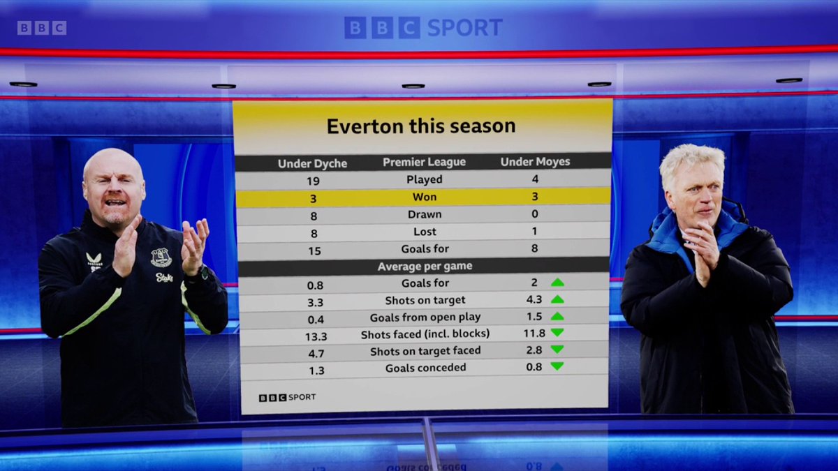 🗣💬 "In 17 days, David Moyes has matched what he [Sean Dyche] did in the last five months." The turnaround in Everton's form is incredible 🔵👏 #MOTD #BBCFootball