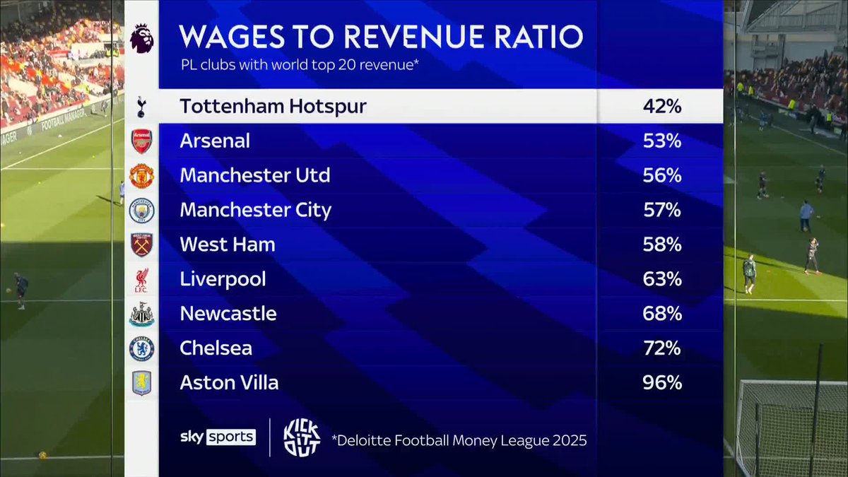 "For the players that they have, that is what Spurs are!" 📉 Micah Richards on Spurs' shrewd business is affecting their performance... 😬
