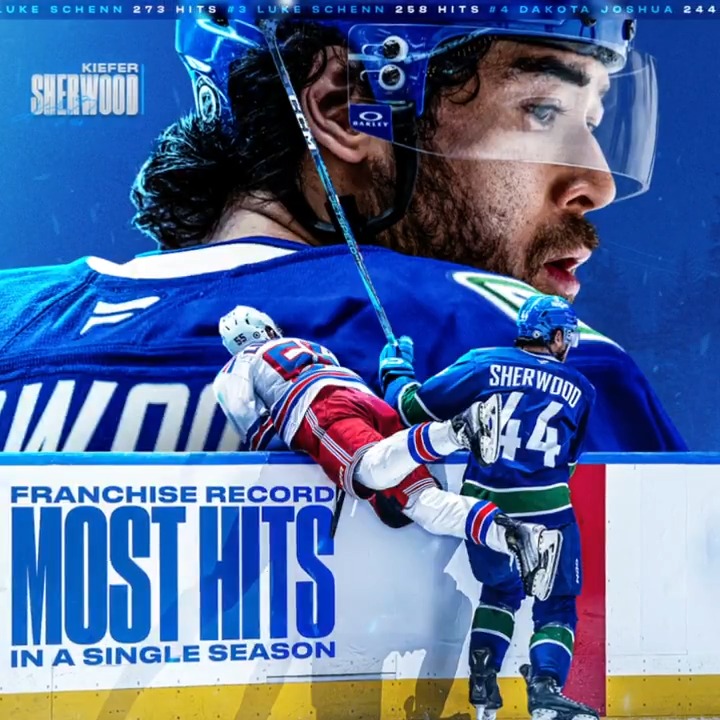 HARD-HITTING NUMBERS 💥 Sherwood now holds the #Canucks record for most hits in a single-season with 274!