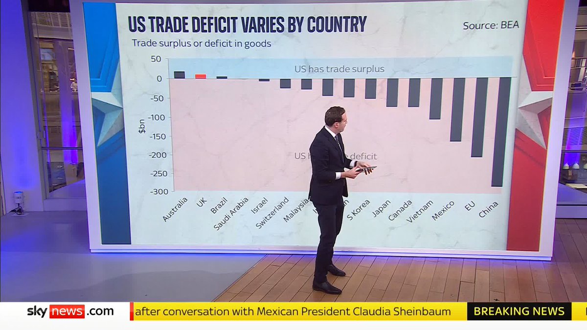 'One thing Donald Trump really hates, is trade deficits - when your imports are much bigger than your exports.' Ed Conway explains how US trade deficits, compare to other countries globally. 📺 Sky 501, Virgin 602, Freeview 233 and YouTube
