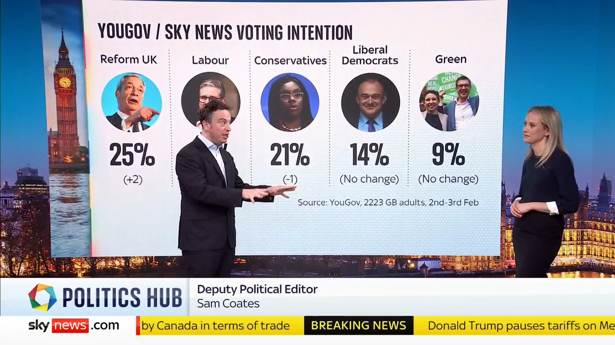 Reform have topped a Sky News/YouGov poll for the first time. Sky's deputy political editor Sam Coates Sky takes a look at the results⬇️ Read more: 📺 Sky 501, Virgin 602, Freeview 233 and YouTube