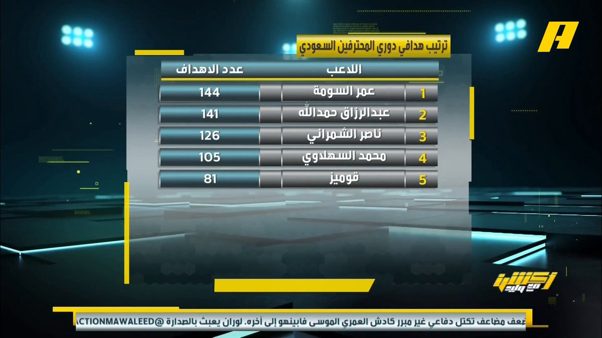 📊| حمدالله يقترب من كسر رقم عمر السومة بصدارة هدافي الدوري السعودي تاريخياً .. عمر السومة 144 - حمدالله 141 عماد السالمي: هداف كبير وتغير هذا الموسم ⁧#أكشن_مع_وليد #الشباب_الخليج يأتيكم يوميًا الـ11:00بتوقيت السعودية يمكنكم متابعة الحلقة مباشرة