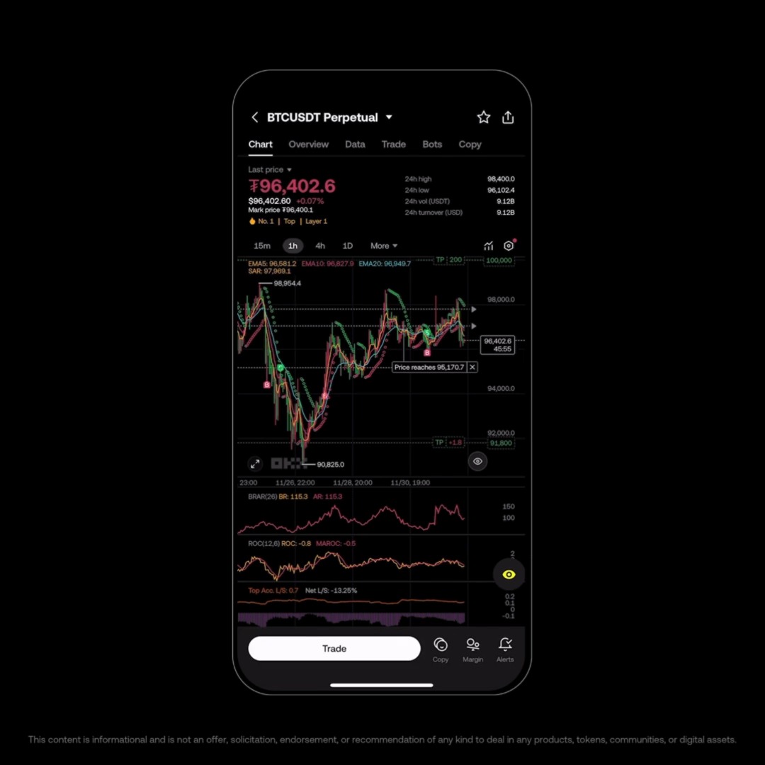 Drag. Adjust. Done. Now you can adjust or remove your price alerts directly on your OKX charts. It’s a great way to stay agile in uncertain markets. Check it out ⤵️