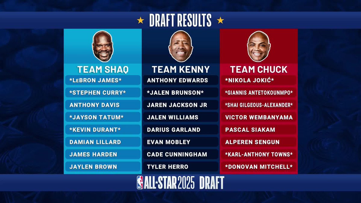 That concludes the 2025 #NBAAllStar Draft! ✨ How'd the guys in Studio J do? 🤔