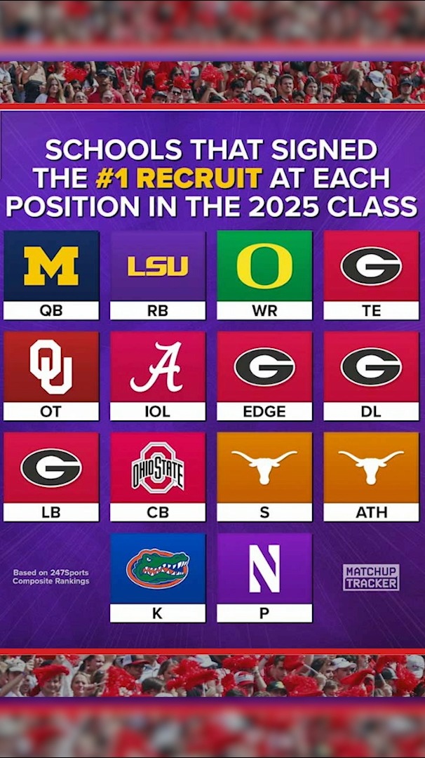 Georgia’s 2025 class isn’t just loaded—it’s historic. Every position on defense now has a former No. 1 overall recruit. Kirby Smart is stacking 5-stars like never before. The Dawgs are built different. #GoDawgs