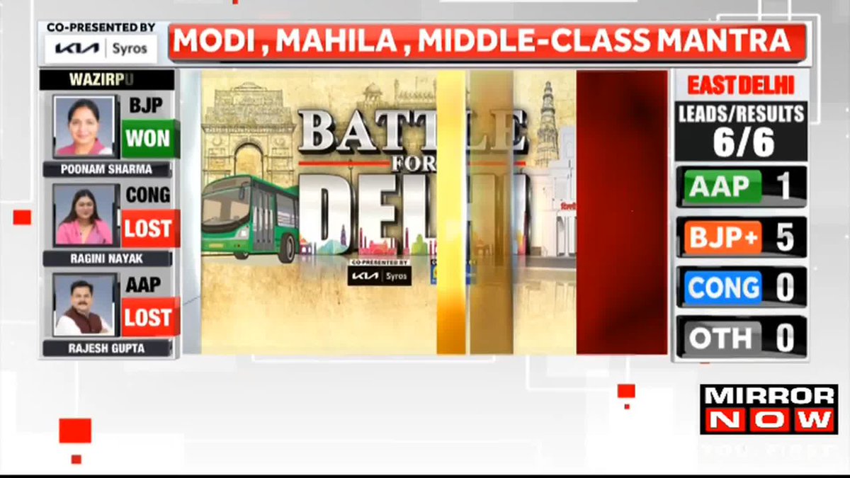 Was #UnionBudget a masterstroke by BJP #DelhiPolls? It can't be better than this as far as income tax and middle class go, it was a gift for them; people want a change over time, they want something new: Pradeep Gupta, Axis My India #DelhiElectionResults | Shreya Dhoundial