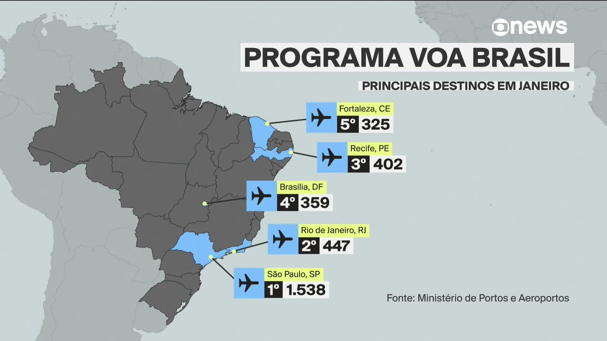 Programa "Voa Brasil", que oferece passagens aéreas a aposentados do INSS por até R$ 200, fecha janeiro com recorde de vendas. Confira com Vinícius Leal. ➡ Assista ao #GloboNewsemPonto: #GloboNews