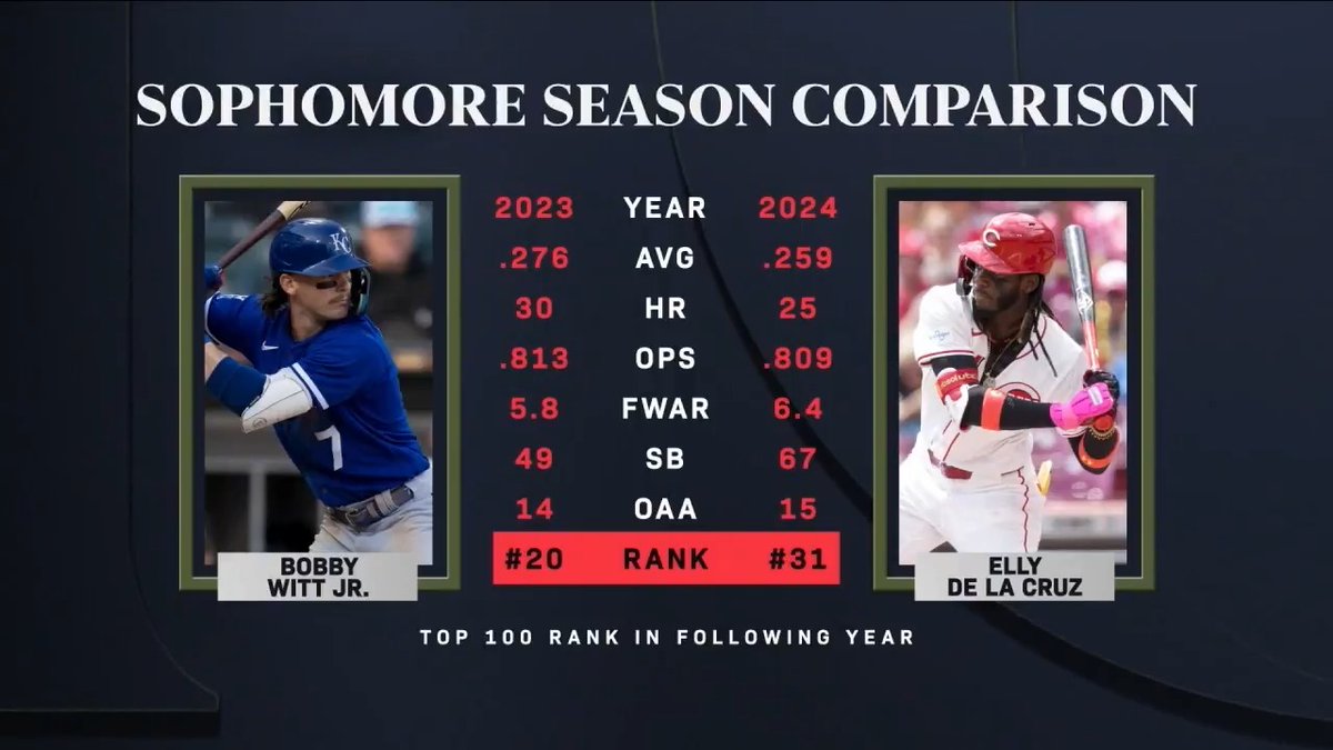 "Mark my words, Elly De La Cruz will be a perennial top 3 player on this list." Greg has a bold prediction for our No. 31 player as De La Cruz enters his third season in MLB.