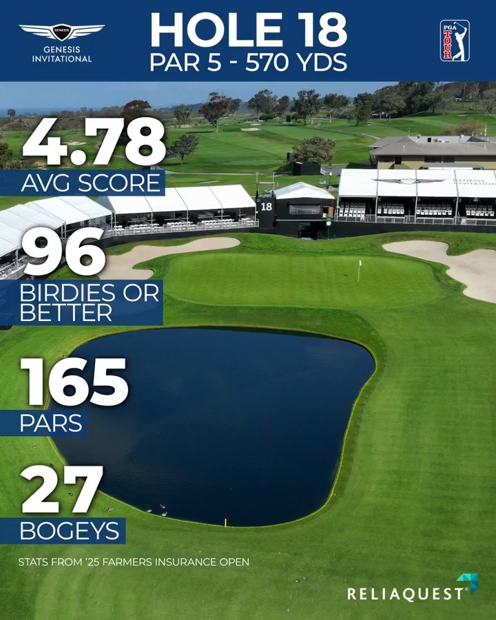 Top shots from the par-5 18th at Torrey Pines ahead of The Genesis Invitational this week ⛳️ (presented by ReliaQuest)