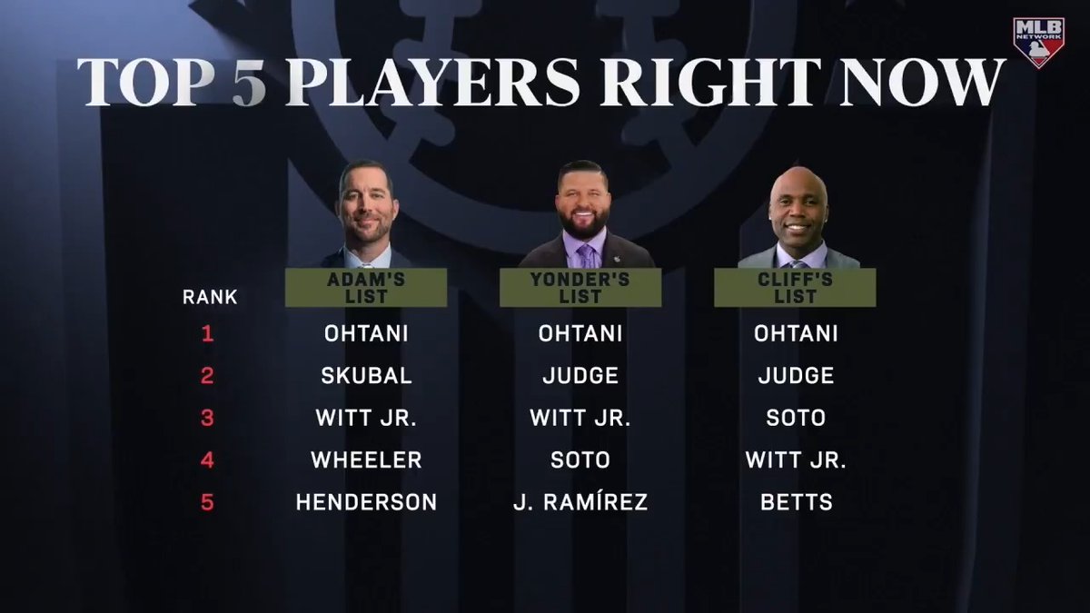 .Adam Wainwright left Aaron Judge out of his top 5 players!? He explains his list alongside Yonder Alonso and cliff floyd. #Top100RightNow