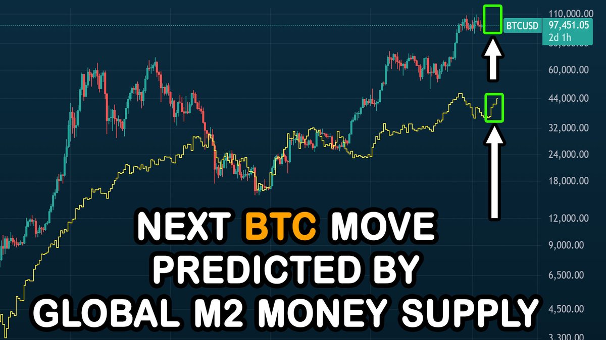 The Global M2 Money Supply predicts a BIG MOVE is coming for BITCOIN
