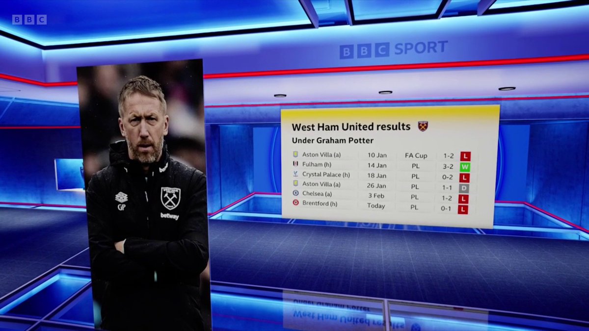 There's been no new manager bounce for Graham Potter at West Ham ❌ #BBCFootball #MOTD #WHUBRE