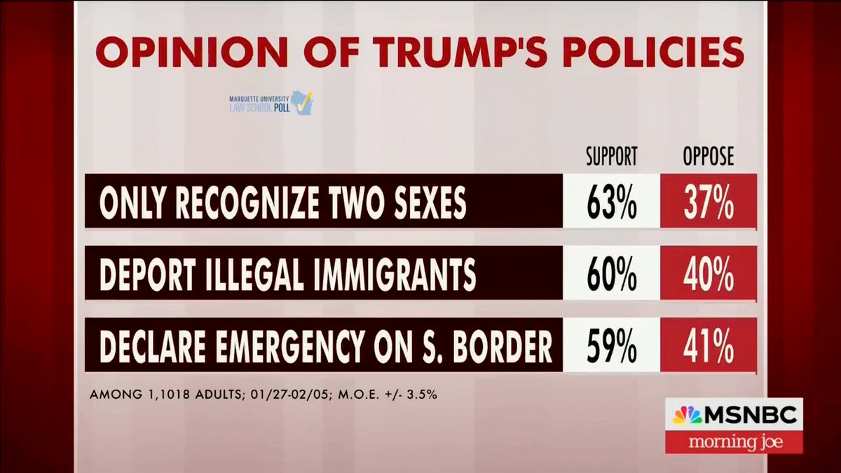 🚨 MSNBC: A majority of Americans agree with President Trump's policies!