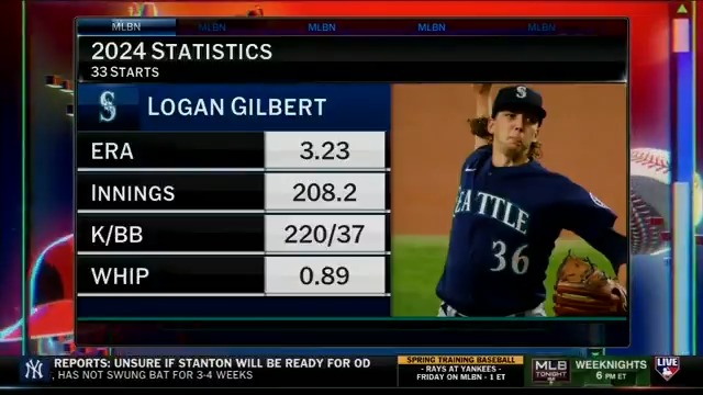 Logan Gilbert was among the top 10 qualified AL starters last year in: ERA IP WHIP BAA Do you think he will be a Cy Young finalist this season?