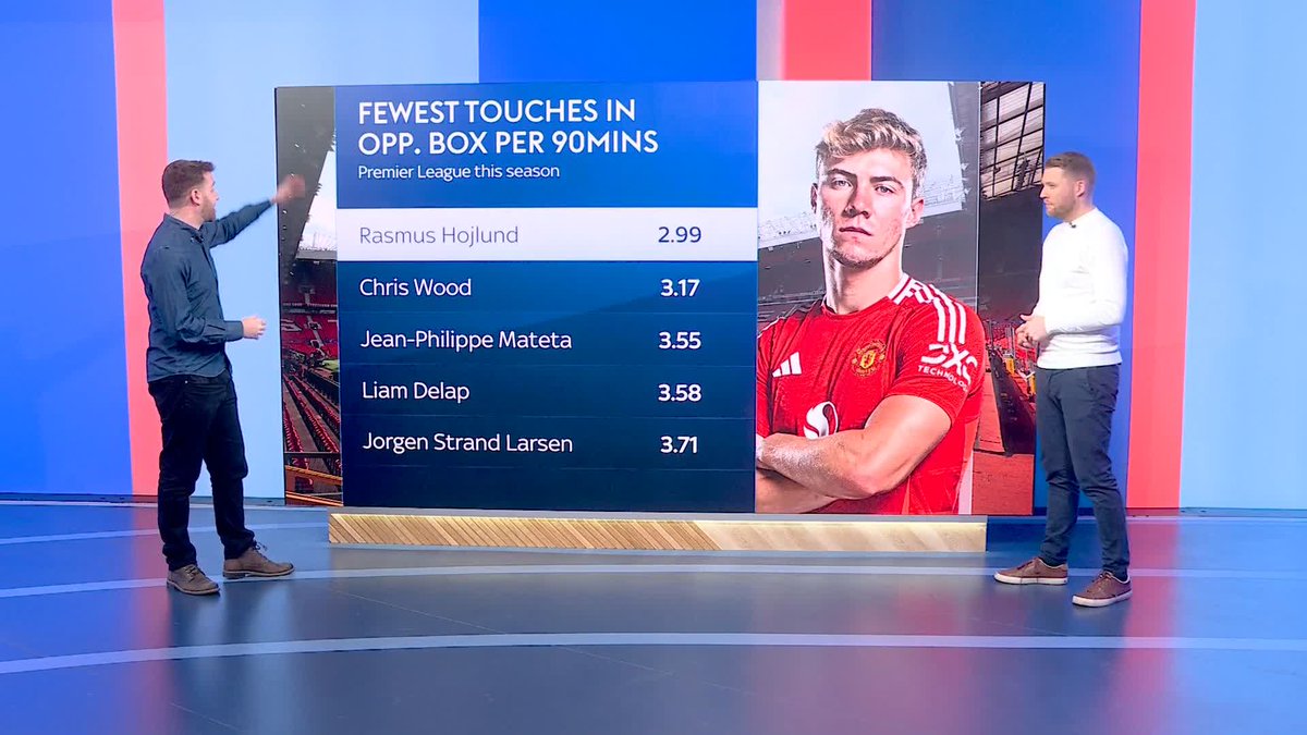 Sky Sports' Sam Blitz analyses Man United's struggles in front of goal with Rasmus Hojlund averaging the fewest touches in the opposition box per 90 minutes out of all Premier League strikers this season 🔴