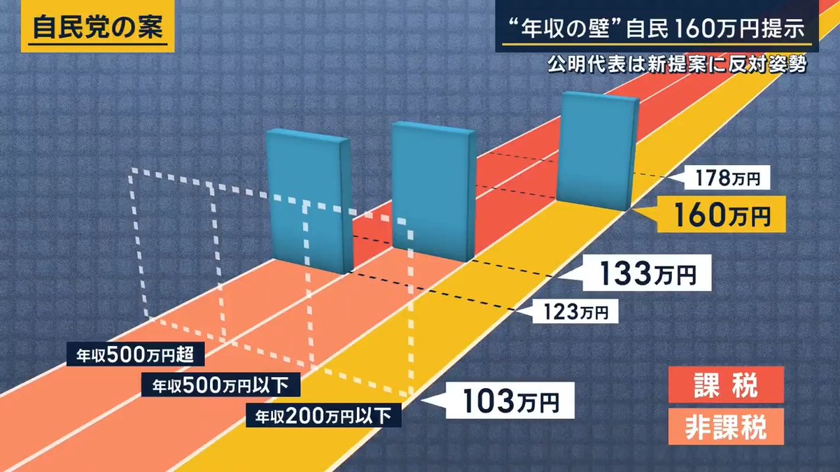 【“年収の壁”3党協議再開も…国民民主『かなり暴投』】 「178万円」まで引き上げを求める国民民主党 去年、与党は「123万円」で妥協するように求め、交渉決裂となっていました ▼きょう自民・宮沢税調会長が新たに示した引き上げ案 ・年収200万円以下の人は160万円に引き上げ ・年収500万円以下の人は133万円に引き上げ ・年収500万円超の人は123万円に引き上げ →低所得者ほど恩恵が大きくなるようにするというもの しかし、この案は“自民党だけ”の考え 公明党の斉藤代表は『これでは不十分だ』と述べました ▼自民党の引き上げ案に国民民主党の受け止めは― 国民民主党 古川元久税調会長 「国民生活が直面している物価高に、真剣に取り組む姿勢があるのか」 「残念ながら今回の提案では見えていない」 ▼水面下で与党と維新が急接近…予算案めぐる協議か 政治家が人目を避けて会談する時にたびたび使われるという国会図書館 きょう、日本維新の会・青柳政調会長、公明党・岡本政調会長、自民党・小野寺政調会長の姿がありました 政治部野党キャップ 村上祐子記者 「国民民主は強気です。幹部の一人は『維新が予算案に賛成するなら、こちらが無理に賛成する必要はない』と述べていて、今回の額では反対するとしている」 「“国民民主の最大の味方は民意だ”と」 「幹部は『与党に反故にされたら国民の判断を仰げばいい』と強気の姿勢で、夏の参院選で『178万円に近づけるために力を貸してください』と訴えれば、さらなる党勢拡大につながると考えている」