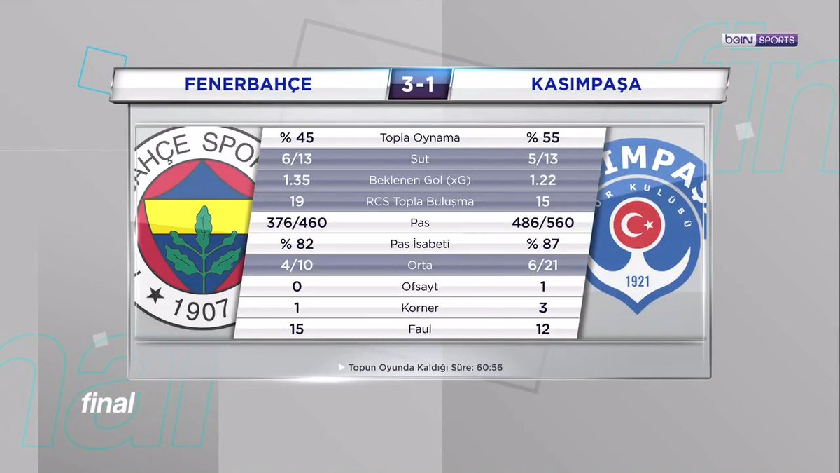 🟡🔵 Fenerbahçe 3-1 Kasımpaşa 🔵⚪ 💬 "En-Nesyri, çok değişik pozisyonlardan çok değişik goller atan bir oyuncu." 🗣 Seyhan Şaşko & Mustafa Doğan | #Final