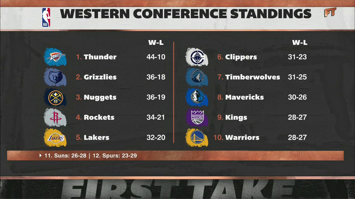 "[If the Lakers] get Denver in the first round again, they're going home." 😳 Stephen A Smith says the Lakers should "do everything they can" to avoid playing the Nuggets in the playoffs 👀