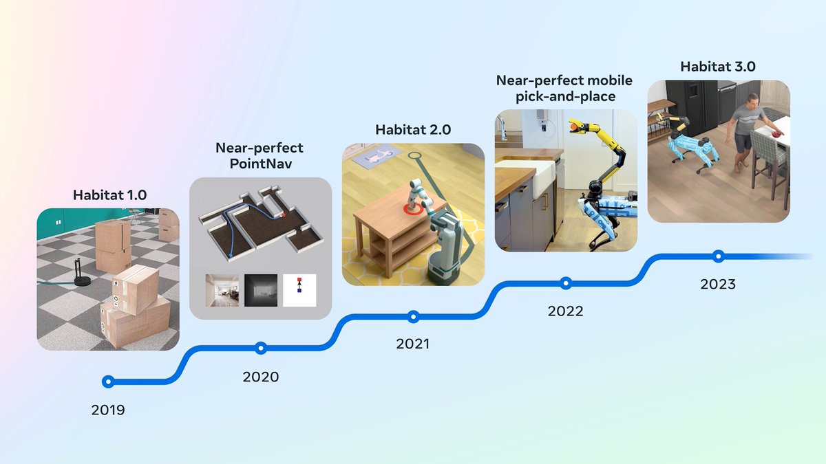 A closer look at the evolution of the research from Meta FAIR that led to our latest open source work for human-robot collaboration. Details on Meta PARTNR ➡️