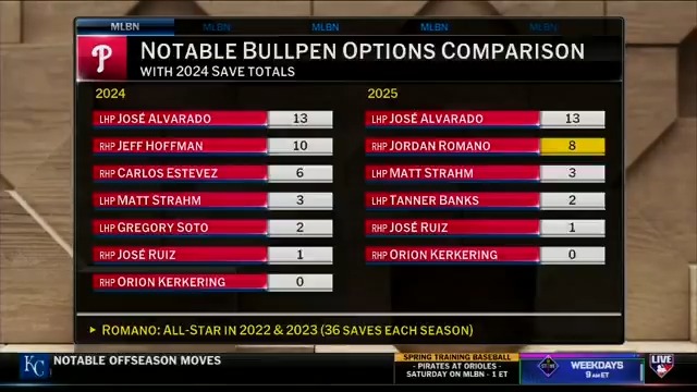 "Last year, I thought they were the best team in the National League." Is this the year for the Phillies? Dan Plesac thinks it will all come down to their bullpen. #MLBTonight