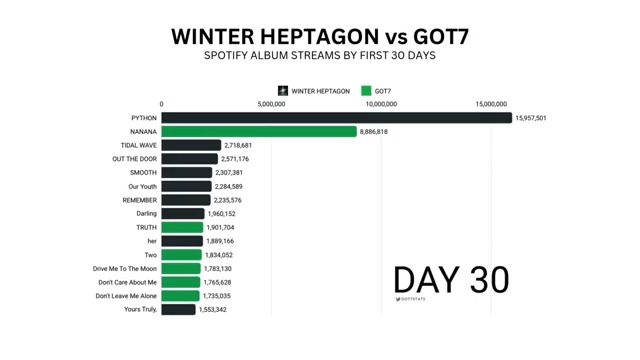 Spotify Album Streams By First 30 Days — WINTER HEPTAGON vs GOT7 WINTER HEPTAGON GOT7 — GOT7 GOT7 (갓세븐) #GOT7 #갓세븐 #GOT7_WINTER_HEPTAGON #GOT7_GOT7