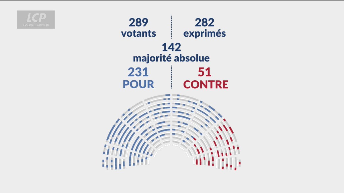 ✅🏛️ "Polluants éternels" : la proposition de loi interdisant les PFAS, notamment dans les cosmétiques et certains vêtements à partir de 2026, présentée par les députés Groupe Ecologiste et Social, a été définitivement adoptée par l'Assemblée nationale. #DirectAN