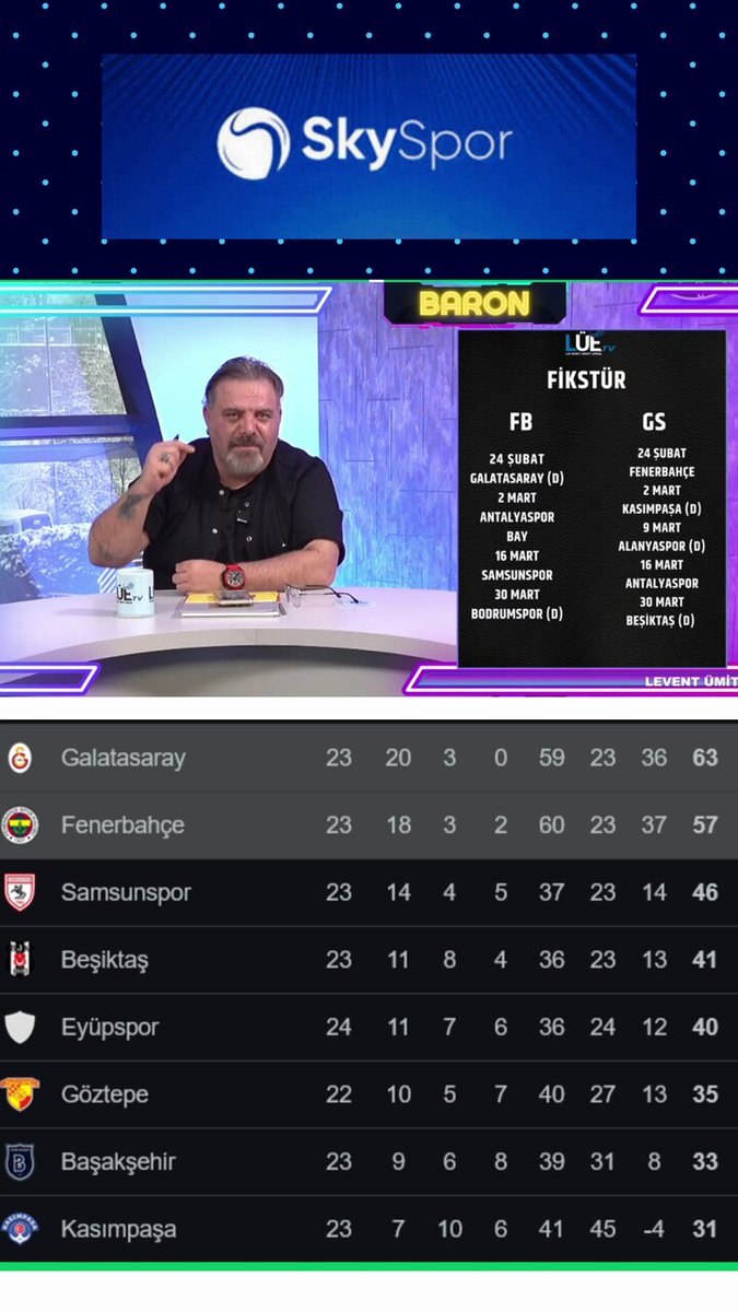 Levent Ümit Erol: - Fenerbahçe Galatasaray'ı yenerse, 9 martta puanları eşitler. - Beraberlikte de Fenerbahçe'nin şansı devam ediyor. İşin ikili averaja kalacağına inanmıyorum. - Derbi berabere biterse, Galatasaray 2 Mart'ı ve 9 Mart'ı 3 puanla geçerse, şampiyon. LEVENT ÜMİT EROL ABONE OL: