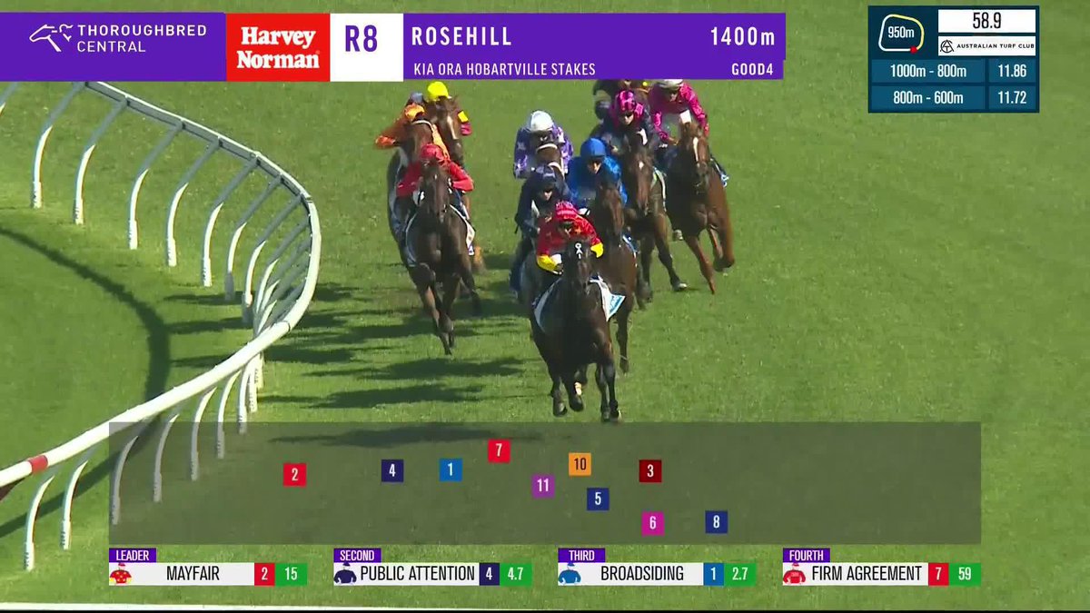 Broadsiding returns with a bang! 💥 He's just too good for them in the G2 Hobartville Stakes - and that's a 4th Rosehill winner for Zac Lloyd 👏 James A. Cummings | Godolphin | Australian Turf Club