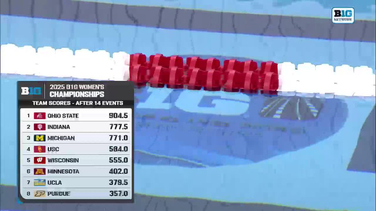 Ohio State is on top entering the final day of the 2025 Big Ten Conference Women's Swimming &amp; Diving Championships 🏊‍♀️ Relive the best from Friday's action 👇 Subscribe to watch the #B1GSD Championships: