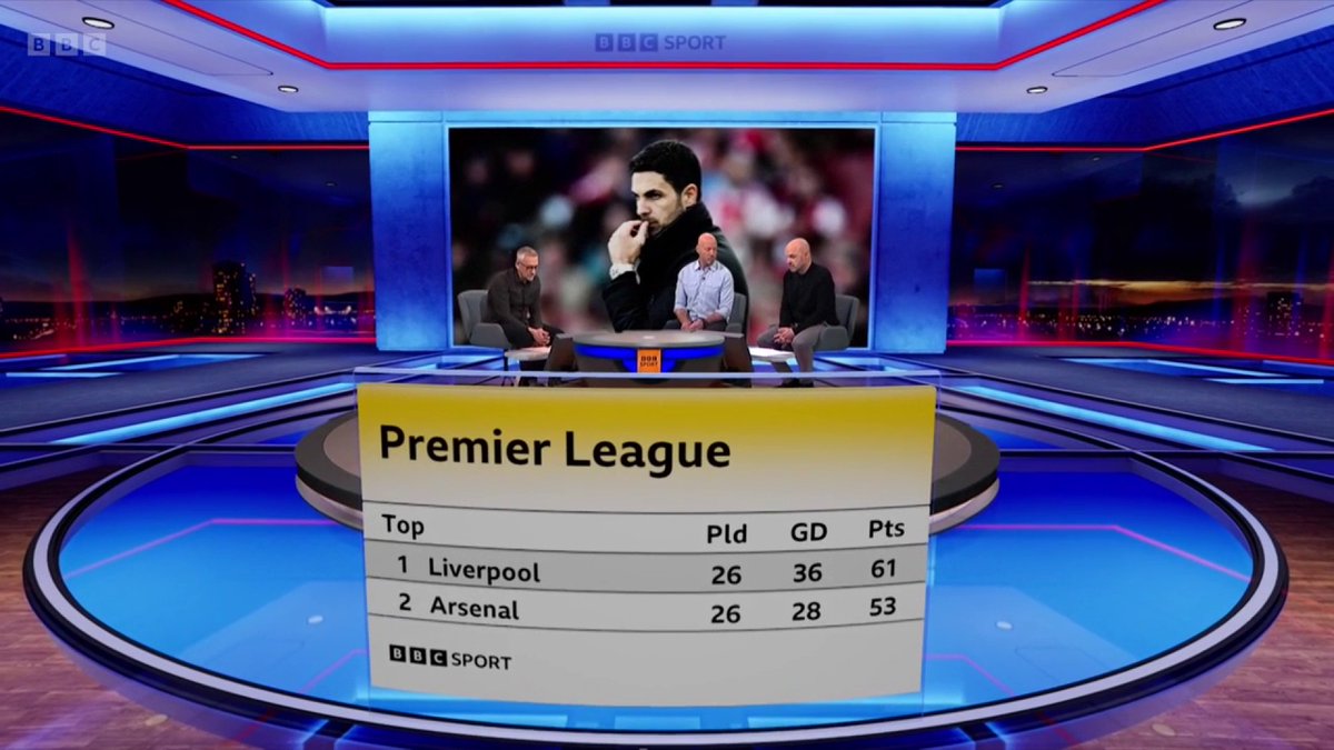 Is the title race over already? And will Gary Lineker get an early retirement? 😆 #BBCFootball #MOTD
